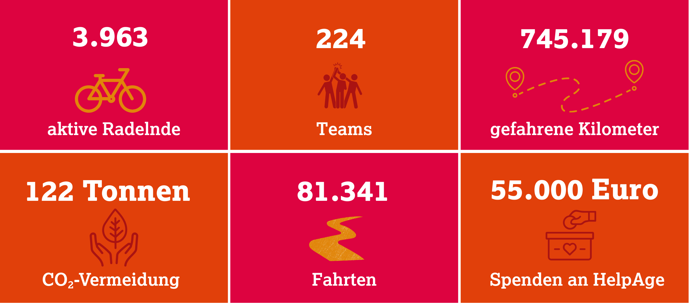 Infografik mit den Ergebnissen des Charity Stadtradelns 2025: 3.963 aktive Radelnde, 224 Teams, 745.179 gefahrene Kilometer, 122 Tonnen CO₂-Vermeidung, 81.341 Fahrten und 55.000 Euro Spenden an HelpAge.